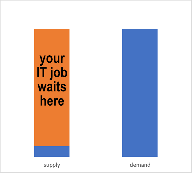 Illustration of job demand being tenfold of the supply.